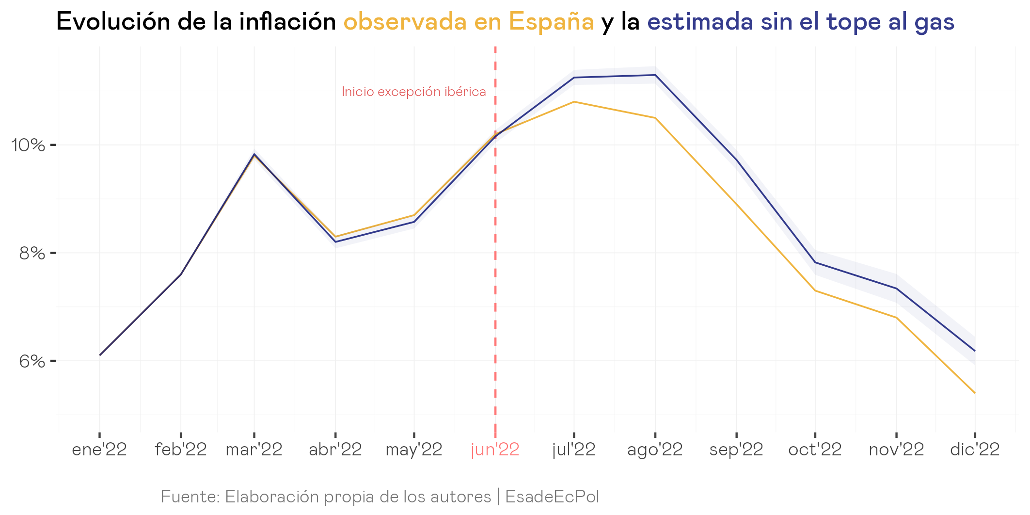 Los efectos del tope al gas en los precios, la inflación y el consumo ...