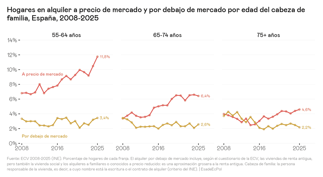 Hogares en alquiler a precio de mercado y por debajo de mercado por edad del cabeza de familia, España, 2008-2025