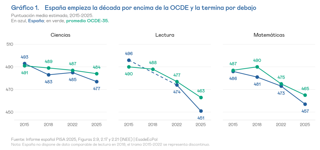 Gráfico 1. España empieza la década por encima de la OCDE y la termina por debajo