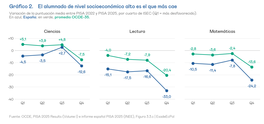 Gráfico 2. El alumnado de nivel socioeconómico alto es el que más cae