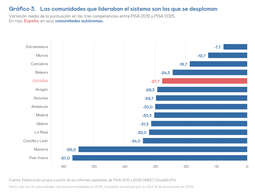 Gráfico 3. Las comunidades que lideraban el sistema son las que se desploman