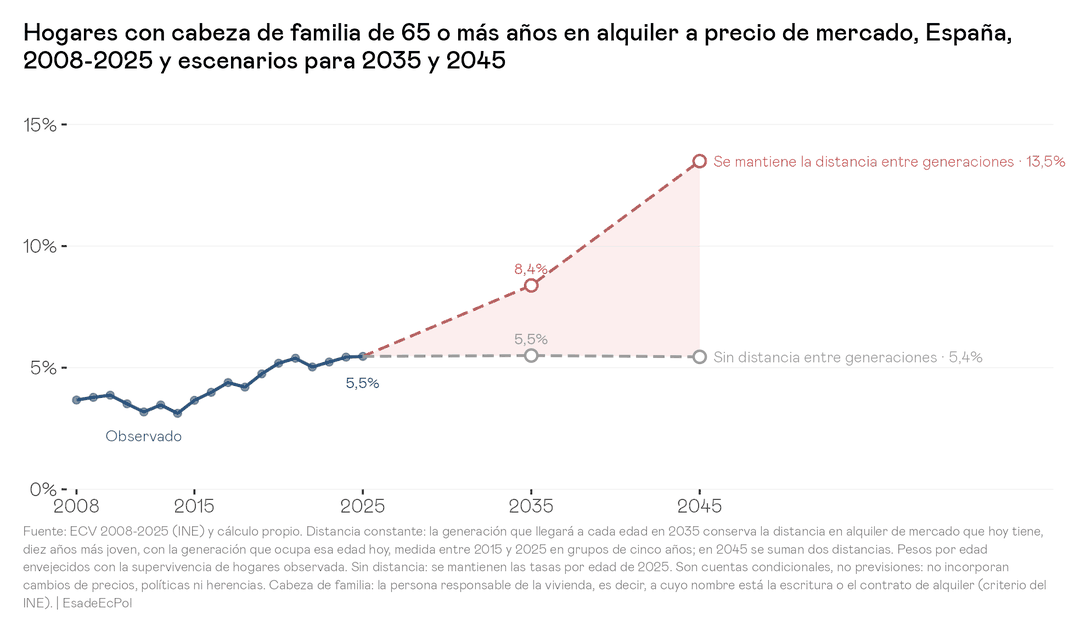 Hogares con cabeza de familia de 65 o más años en alquiler a precio de mercado, España, 2008-2025 y escenarios para 2035 y 2045