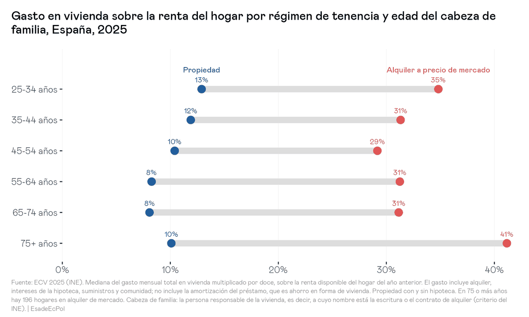 Gasto en vivienda sobre la renta del hogar por régimen de tenencia y edad del cabeza de familia, España, 2025