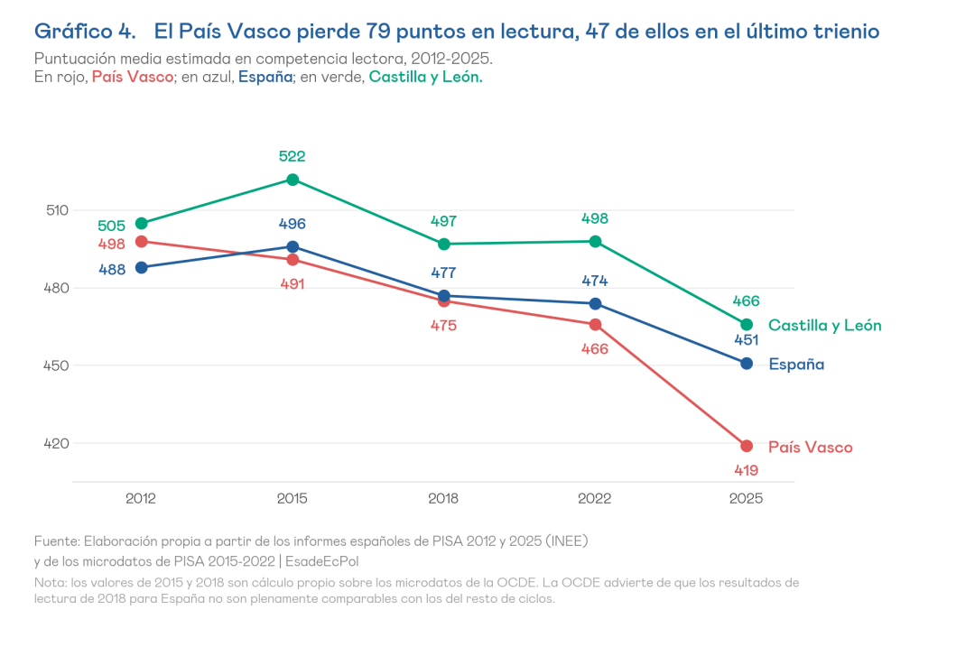 Gráfico 4. El País Vasco pierde 79 puntos en lectura, 47 de ellos en el último trienio