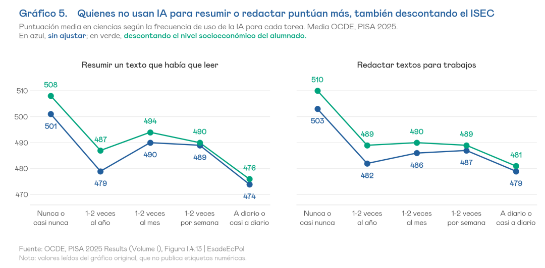 Gráfico 5. Quienes no usan IA para resumir o redactar puntúan más, también descontando el ISEC