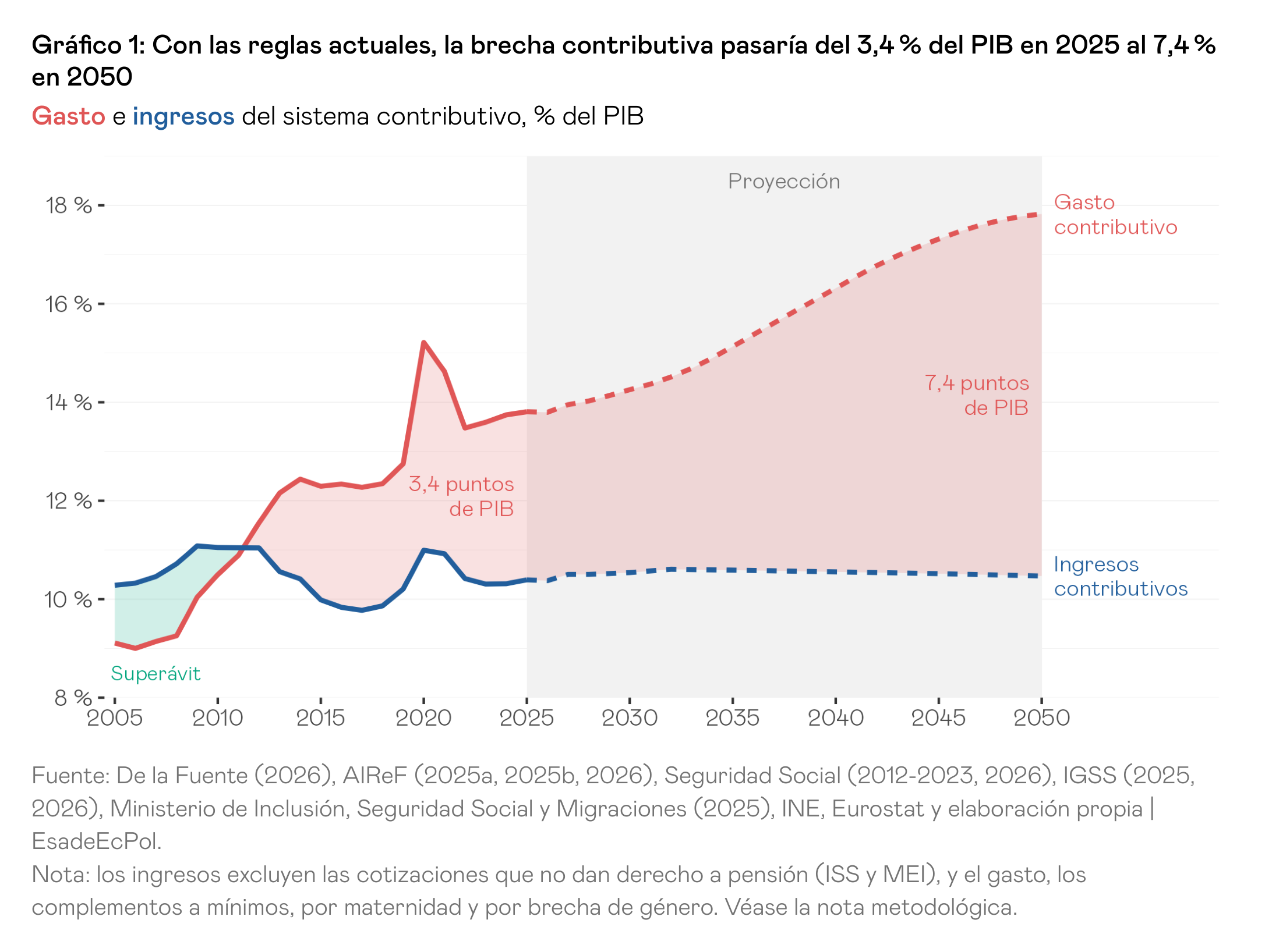 Gráfico 1: Con las reglas actuales, la brecha contributiva pasaría del 3,4 % del PIB en 2025 al 7,4 % en 2050