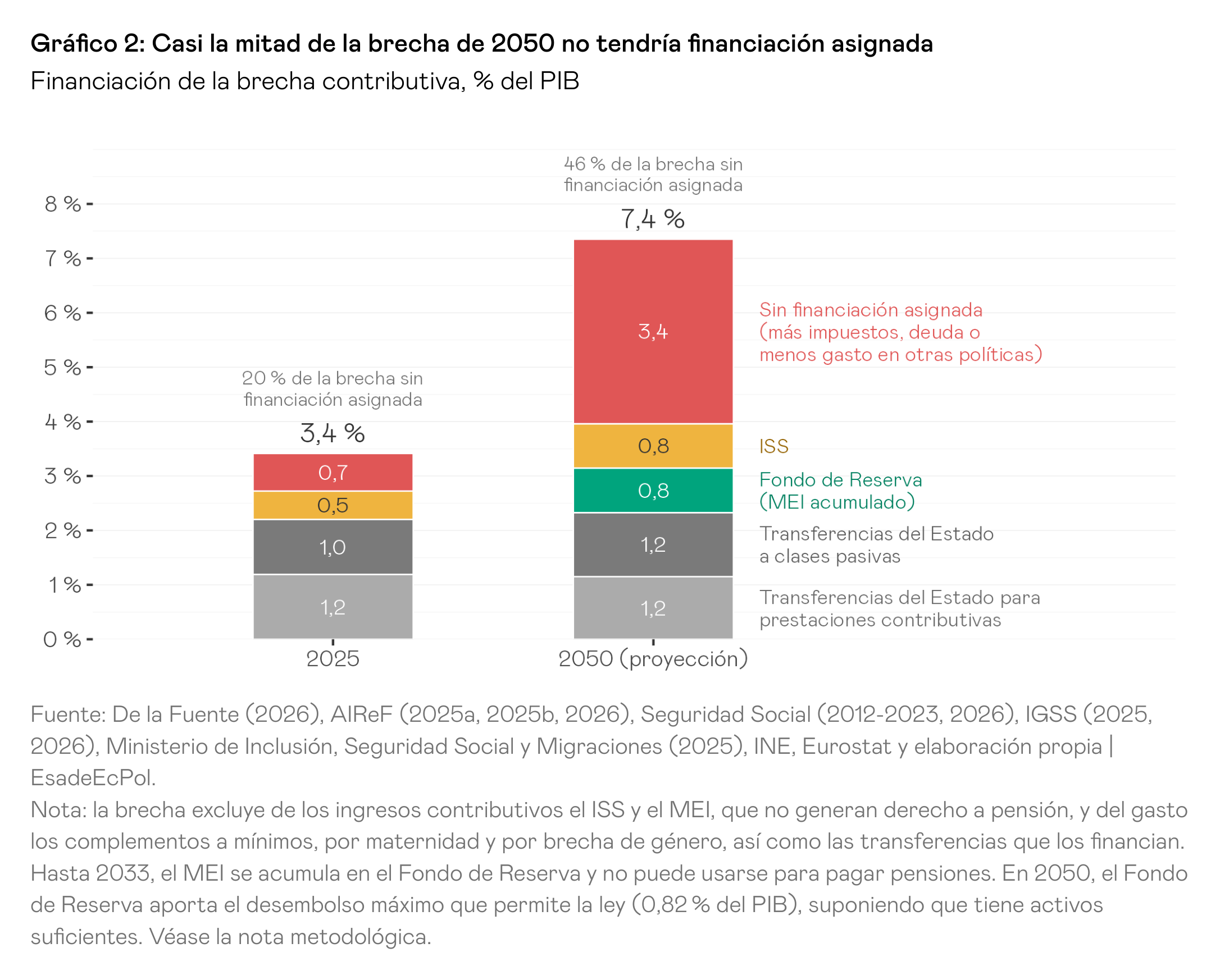 Gráfico 2: Casi la mitad de la brecha de 2050 no tendría financiación asignada