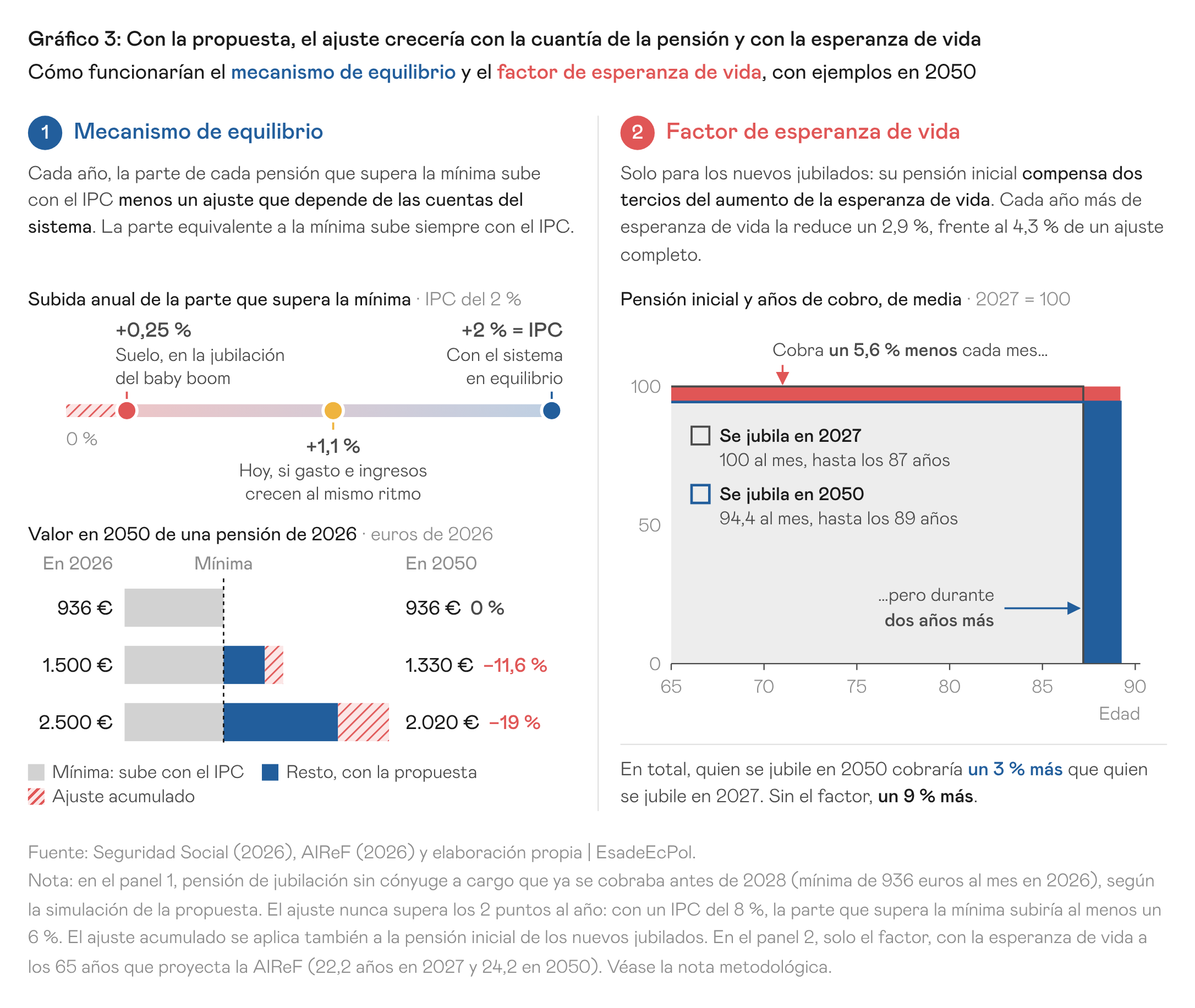 Gráfico 3: Con la propuesta, el ajuste crecería con la cuantía de la pensión y con la esperanza de vida