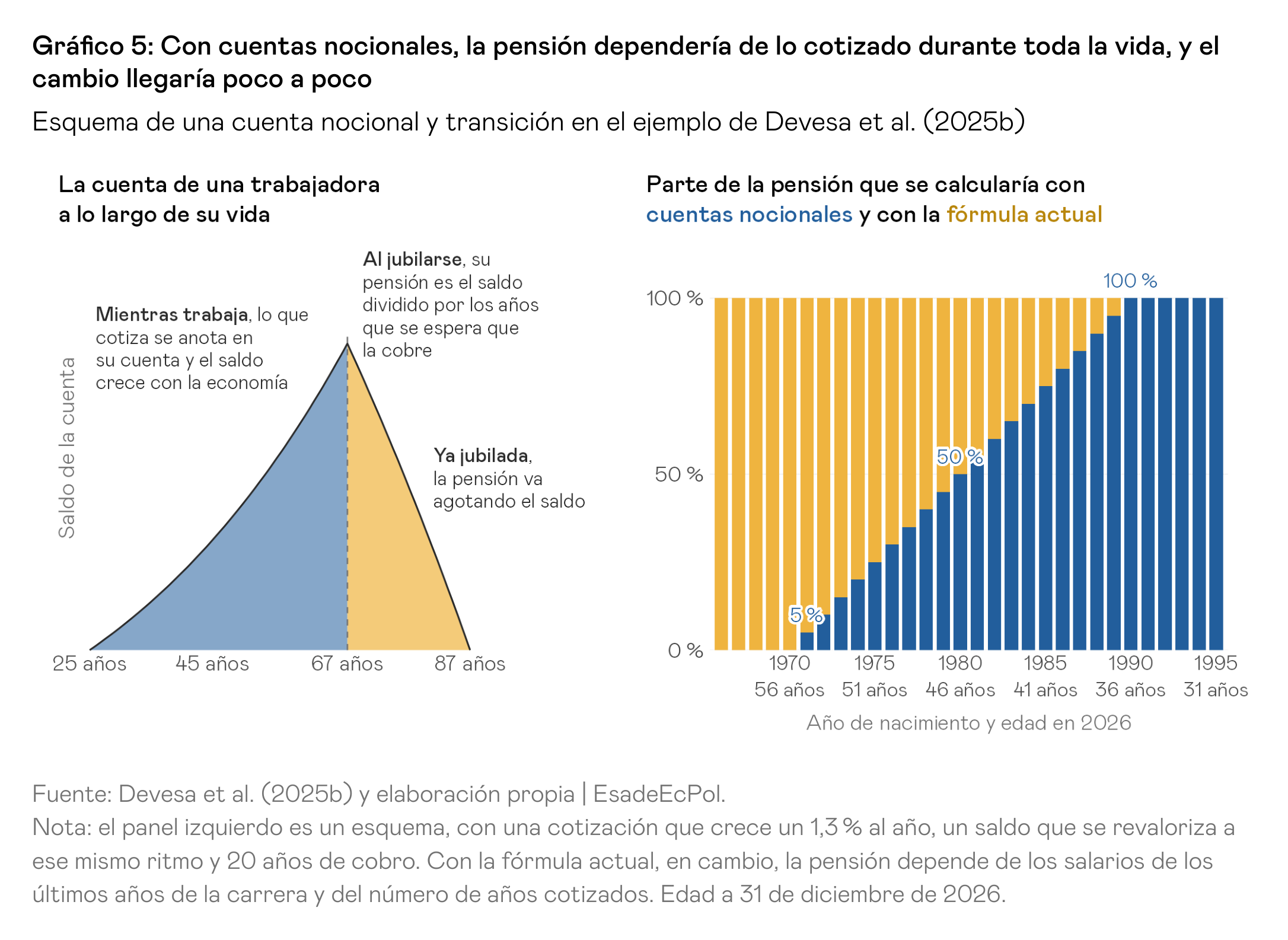 Gráfico 5: Con cuentas nocionales, la pensión dependería de lo cotizado durante toda la vida, y el cambio llegaría poco a poco