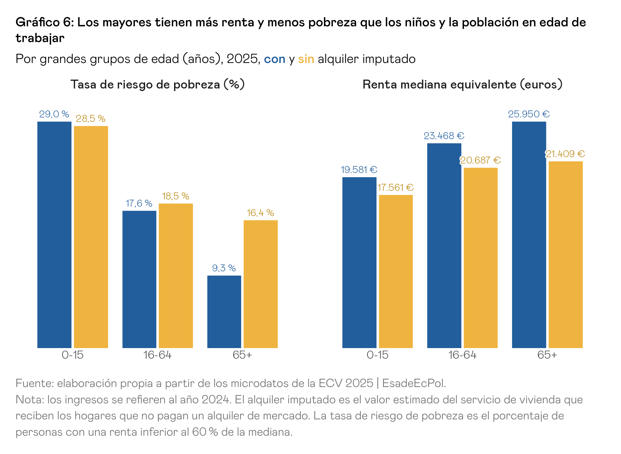 Gráfico 6: Los mayores tienen más renta y menos pobreza que los niños y la población en edad de trabajar