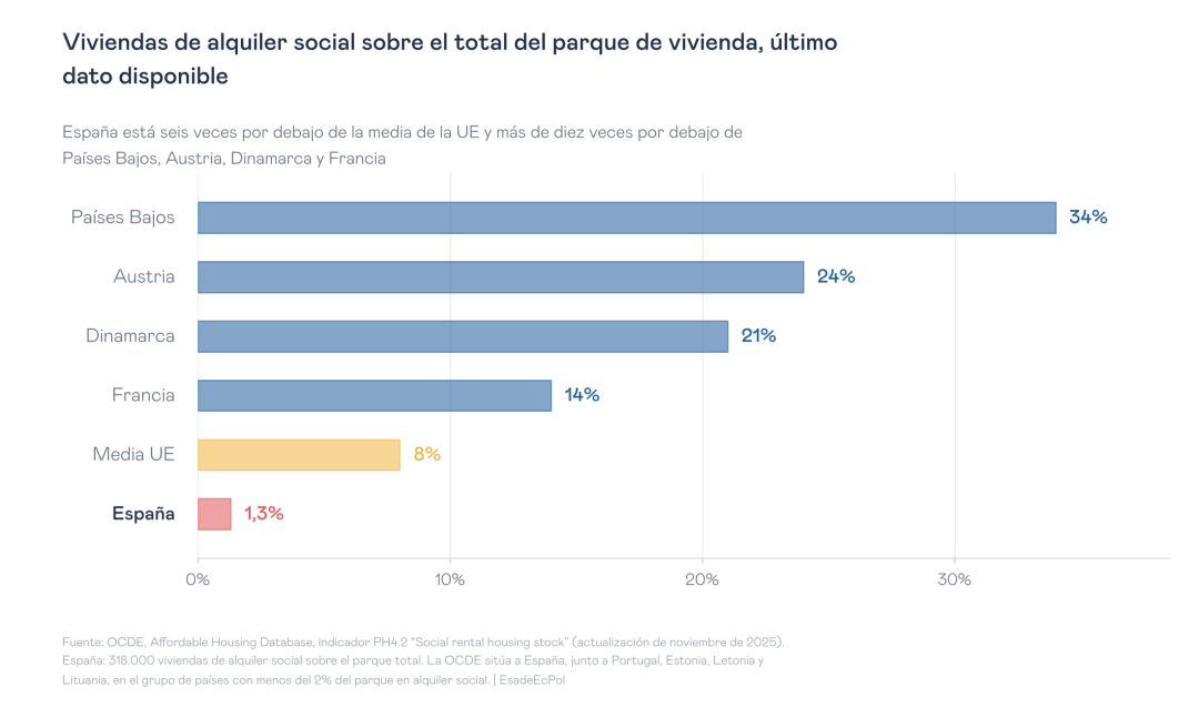 Viviendas de alquiler social sobre el total del parque de vivienda