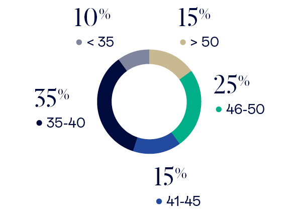 PDV · Edad promedio
