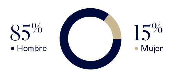 PDV · Distribución por género