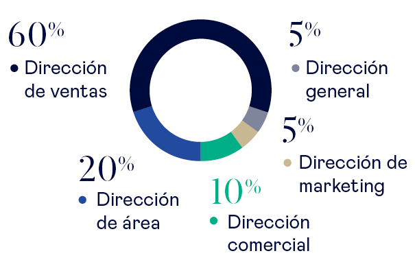 PDV - áreas funcionales