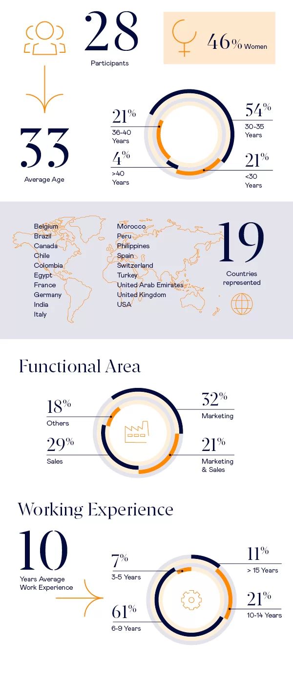 EMMS participant profile 2021-2022