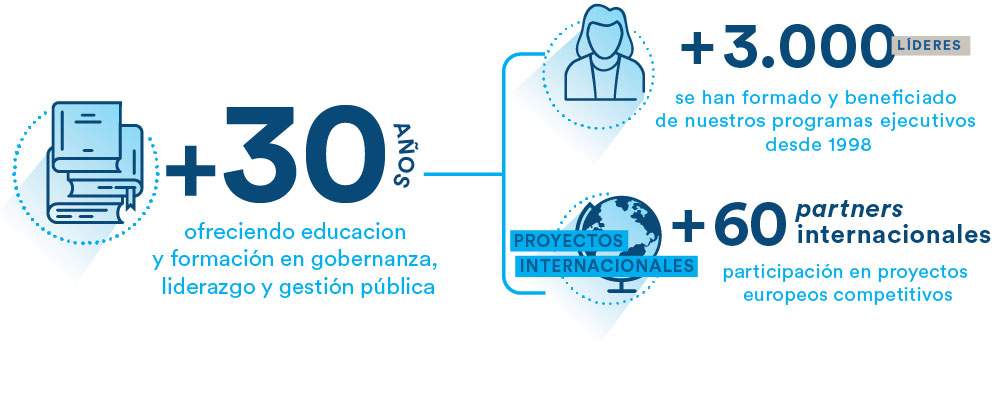 Más de 30 años enseñando. Hemos formado a más de 3.000 líderes. Contamos con más de 60 partners internacionales.