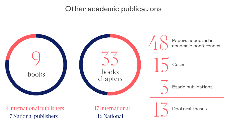 Other academic publications