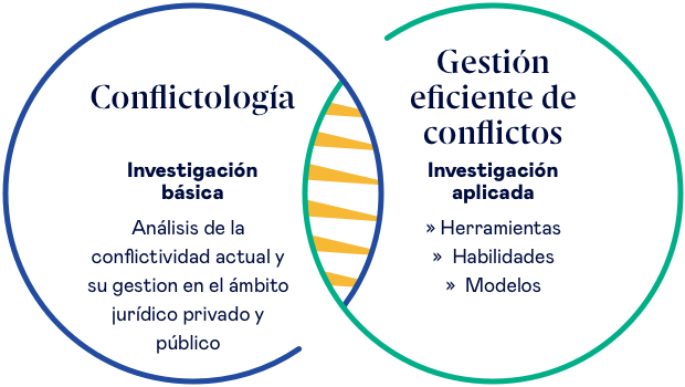 Gráfico: Conflictología & Gestión eficiente de  conflictos