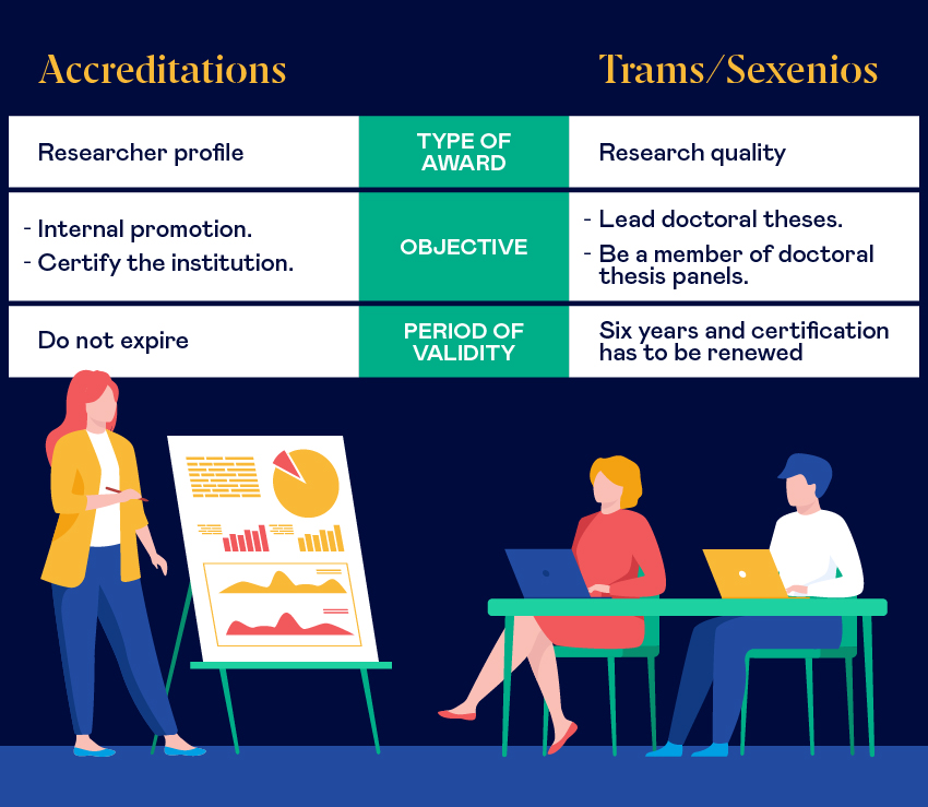 Acreditaciones, tramos, sexenios