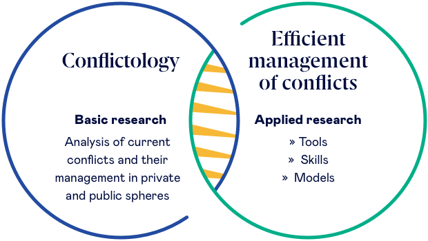 Graphic: Conflictology & Efficient management of conflicts