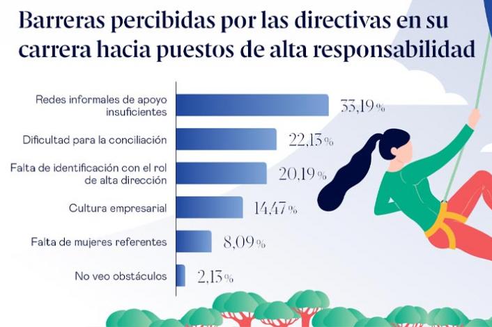 Illustrated bar chart showing the barriers perceived by female managers in their career progression to senior management positions