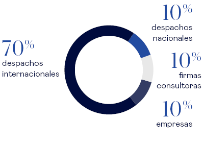 DIN Datos de colocación
