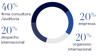 IPIT Datos de colocación