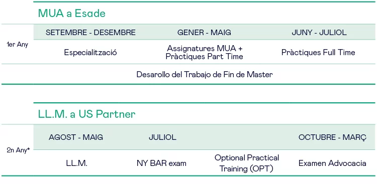 Estructura del International Double Degree MUA + LLM