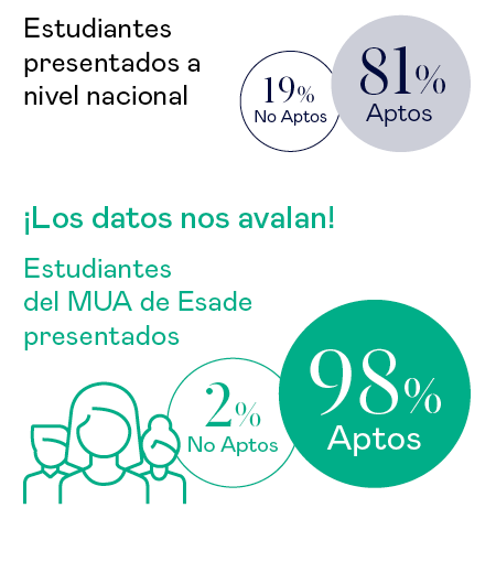 MUA - Datos prueba acceso