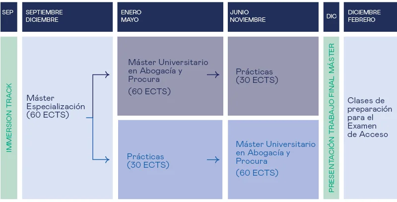 Estructura Esade MUA 2025