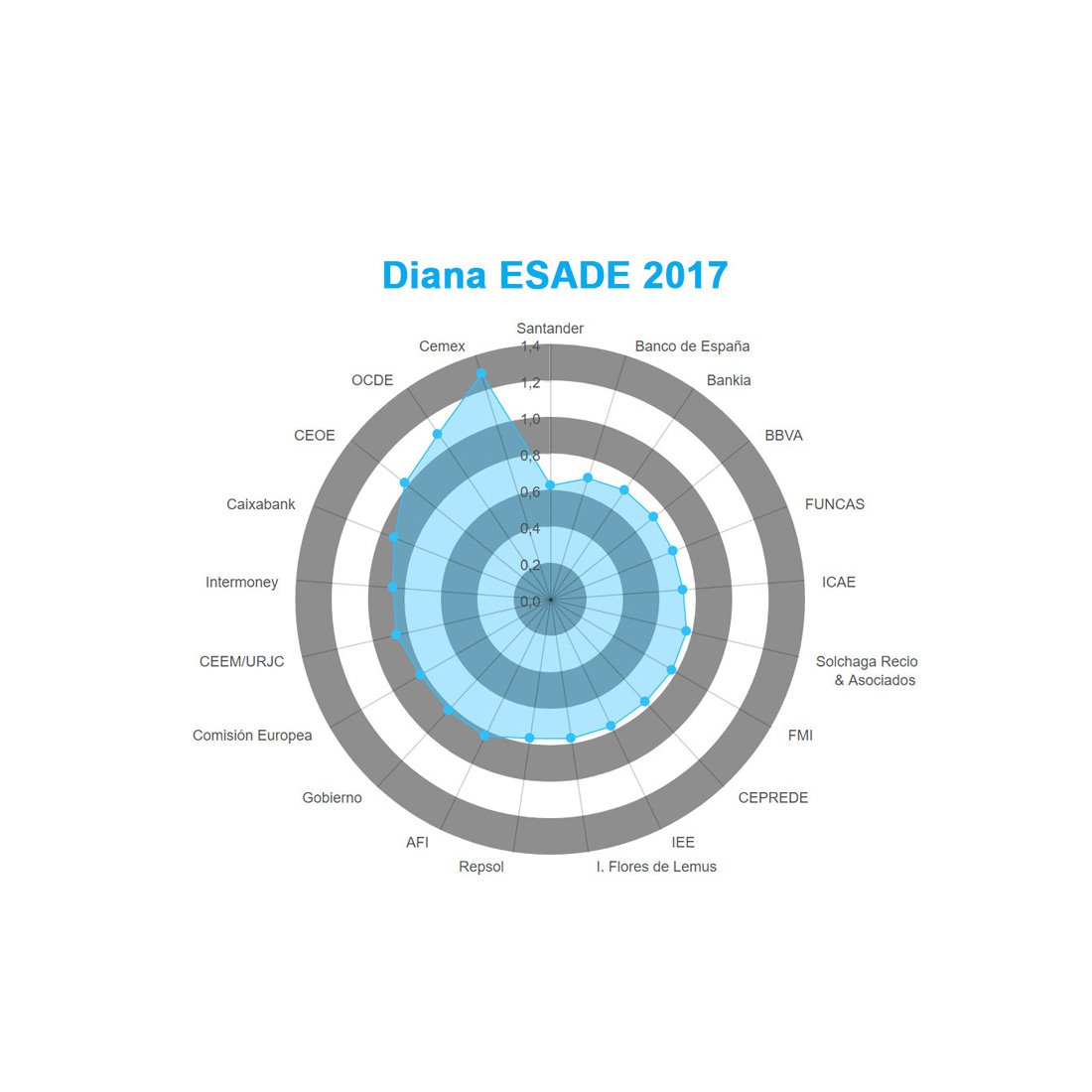 DIANA ESADE: Axesor, Repsol, la Comissió Europea i Bankia, les ...