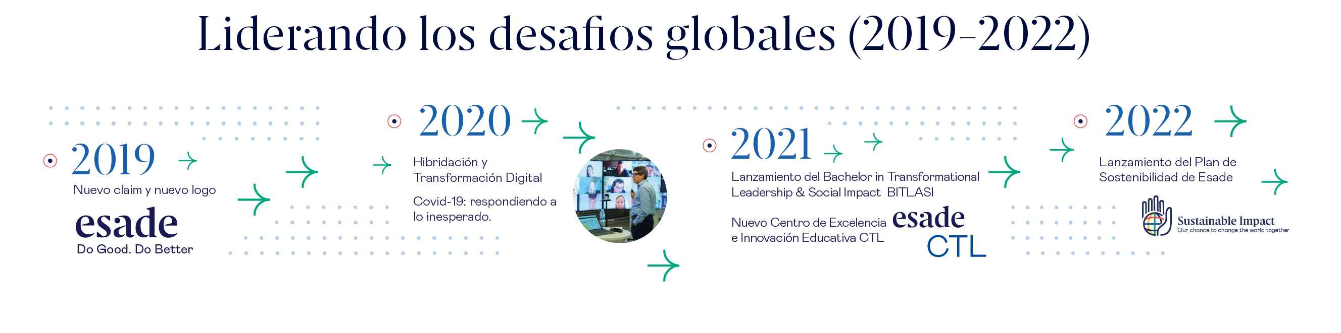 La historia de Esade