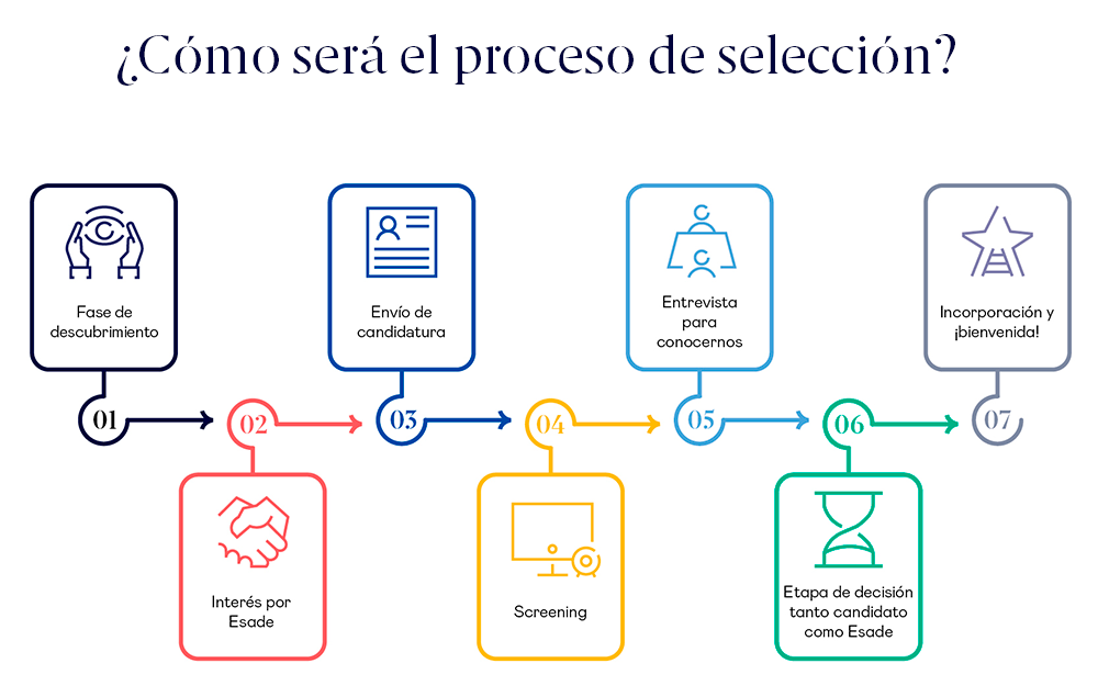 Proceso de selección de Esade