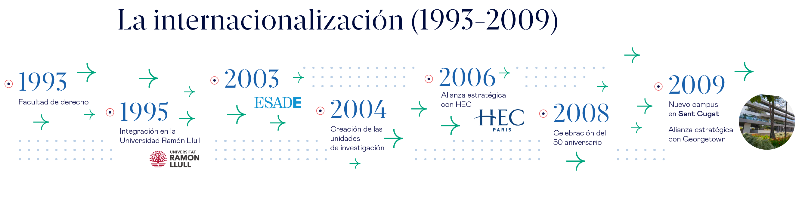 La historia de Esade