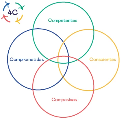 Modelo pedagógico de Esade 