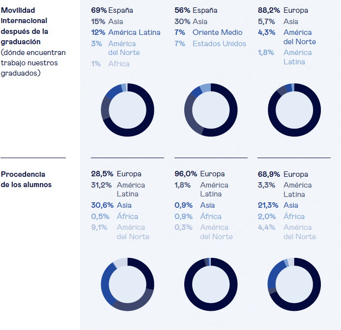 movilidad internacional esade